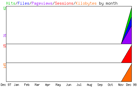 Zugriffsstatistik