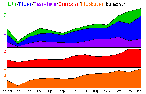 Zugriffsstatistik